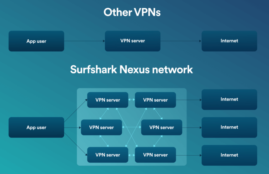 傳統VPN單一連線和Surfshark Nexus多重連線的差別