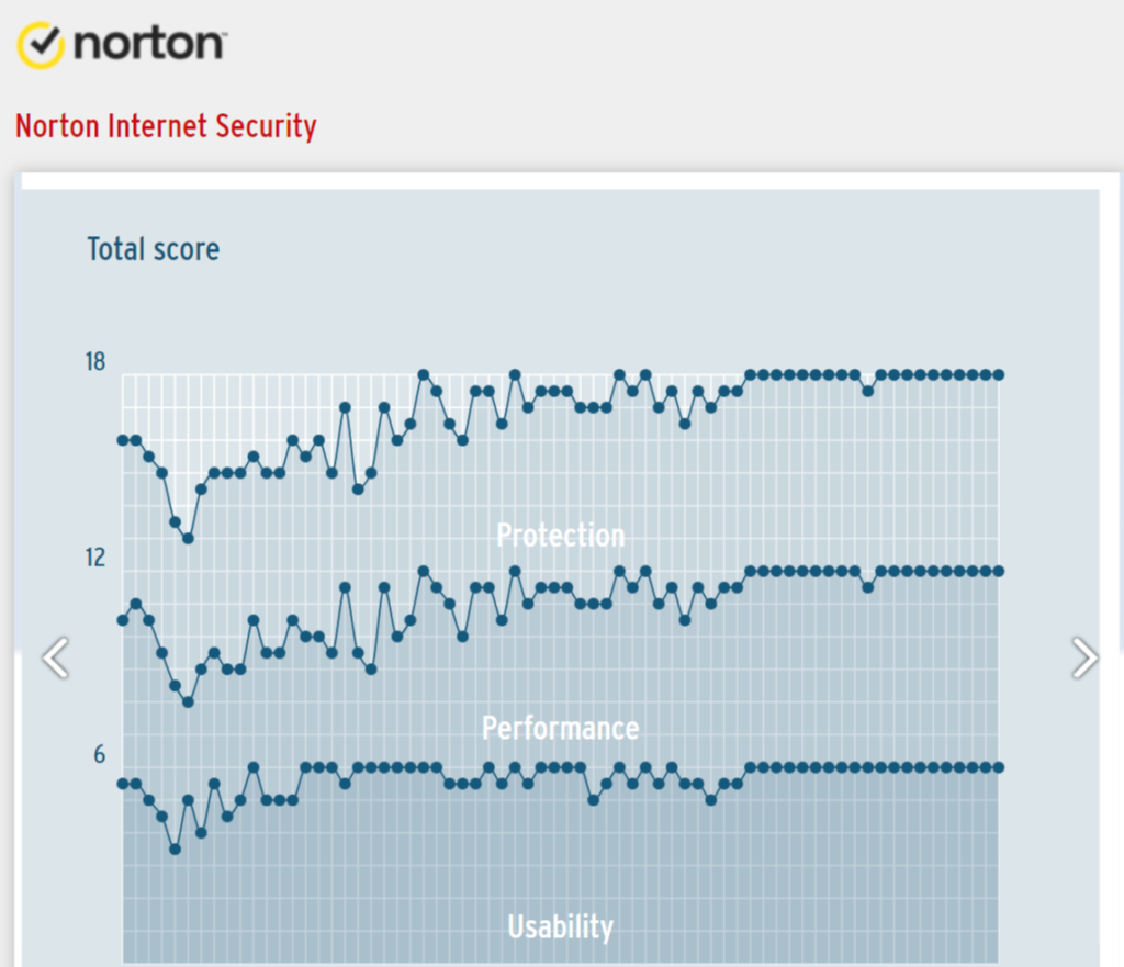 Norton 諾頓AV-Test反病毒測試分數