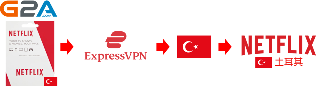 Netflix最便宜土耳其方案訂閱購買流程